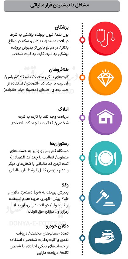 فرار مالیاتی چیست و بیشترین مشاغل دارای فرار مالیاتی در ایران - عکس