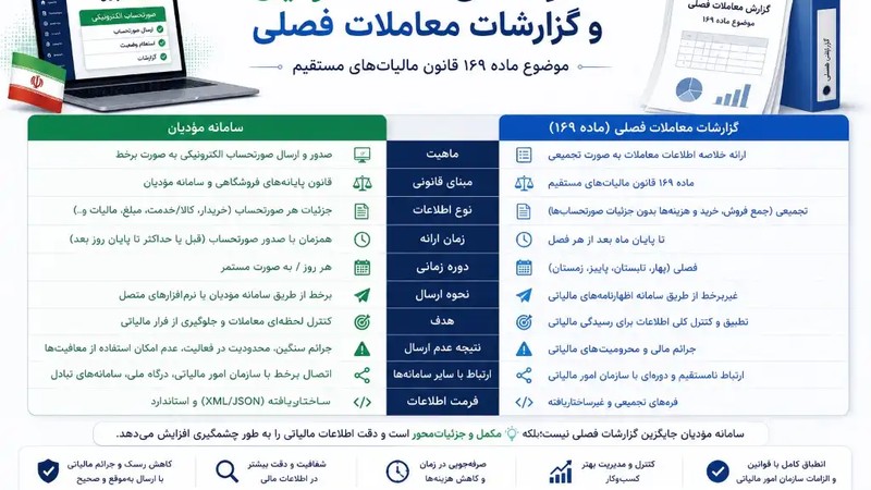 تفاوت‌های سامانه مؤدیان و گزارشات معاملات فصلی موضوع ماده ۱۶۹ قانون مالیات‌های مستقیم-عکس