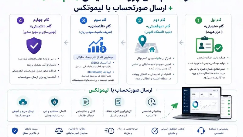 تفاوت گام های پرونده مالیاتی (گام ۱-۴) + ارسال صورتحساب با لیموتکس-عکس