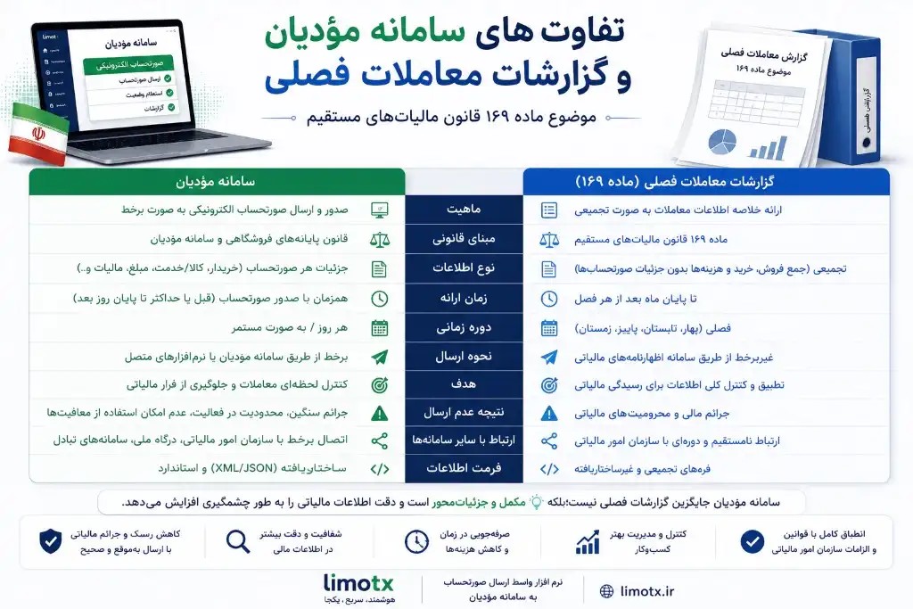 تفاوت‌های سامانه مؤدیان و گزارشات معاملات فصلی موضوع ماده ۱۶۹ قانون مالیات‌های مستقیم - عکس