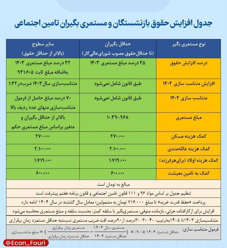 جدول افزایش حقوق بازنشستگان و مستمری‌بگیران تأمین اجتماعی در سال ۱۴۰۴ - عکس