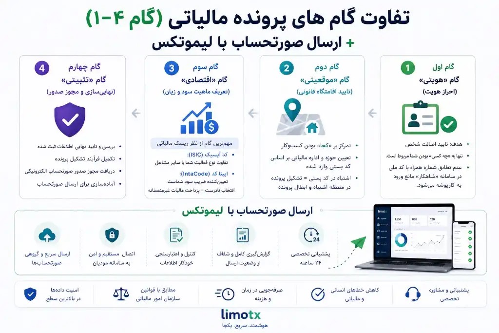 تفاوت گام های پرونده مالیاتی (گام ۱-۴) + ارسال صورتحساب با لیموتکس - عکس