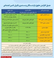 جدول افزایش حقوق بازنشستگان و مستمری‌بگیران تأمین اجتماعی در سال ۱۴۰۴-عکس