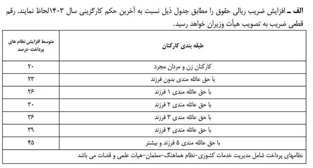 افزایش حقوق سال ۱۴۰۴ کارکنان دولت
