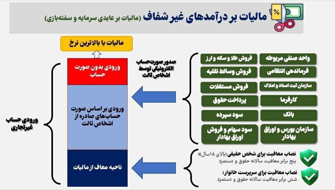 2.مالیات بر درامدهای غیر شفاف