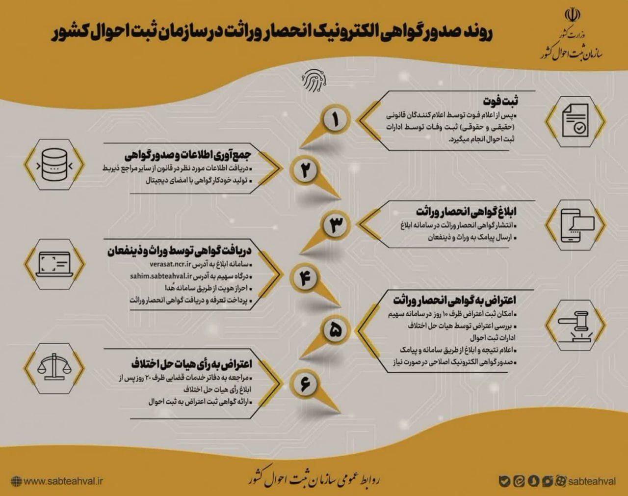 مراحل صدور گواهی