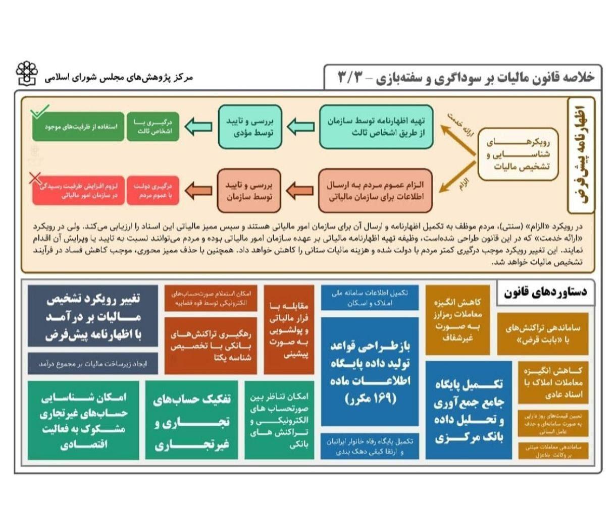 قانون مالیات بر سوداگری و سفتهبازی خلاصه تصویری 3