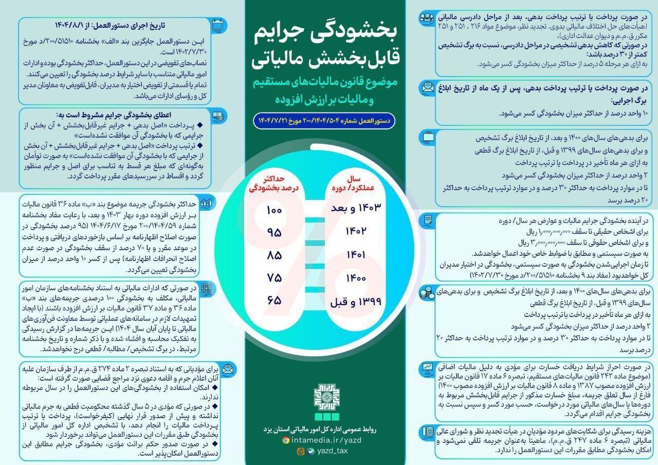  بخشودگی جرایم برای اظهارنامه‌های مسترد شده