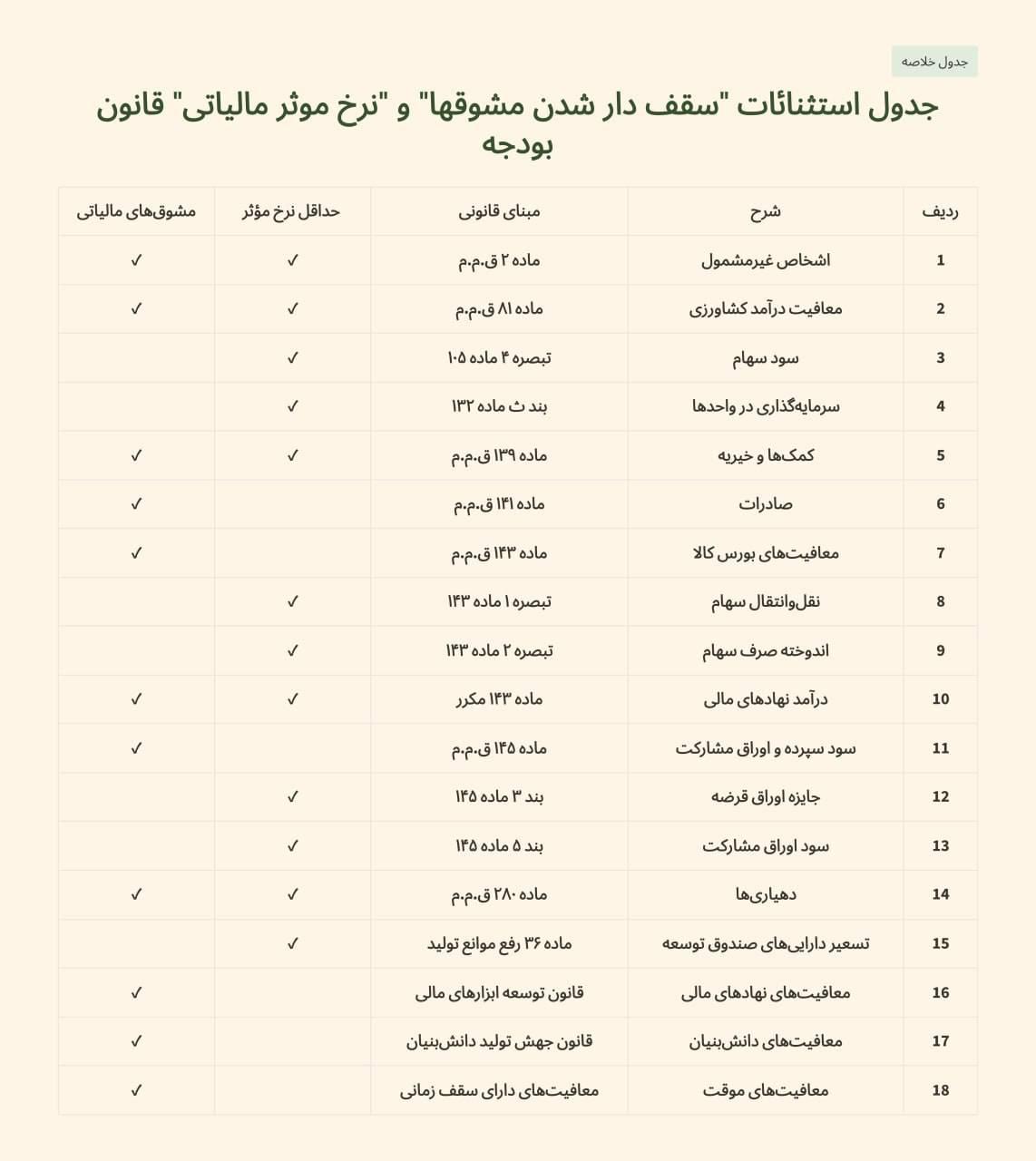 جدول استثنائات «سقف در شمول مشوق‌ها» و «نرخ مؤثر مالیاتی» قانون بودجه