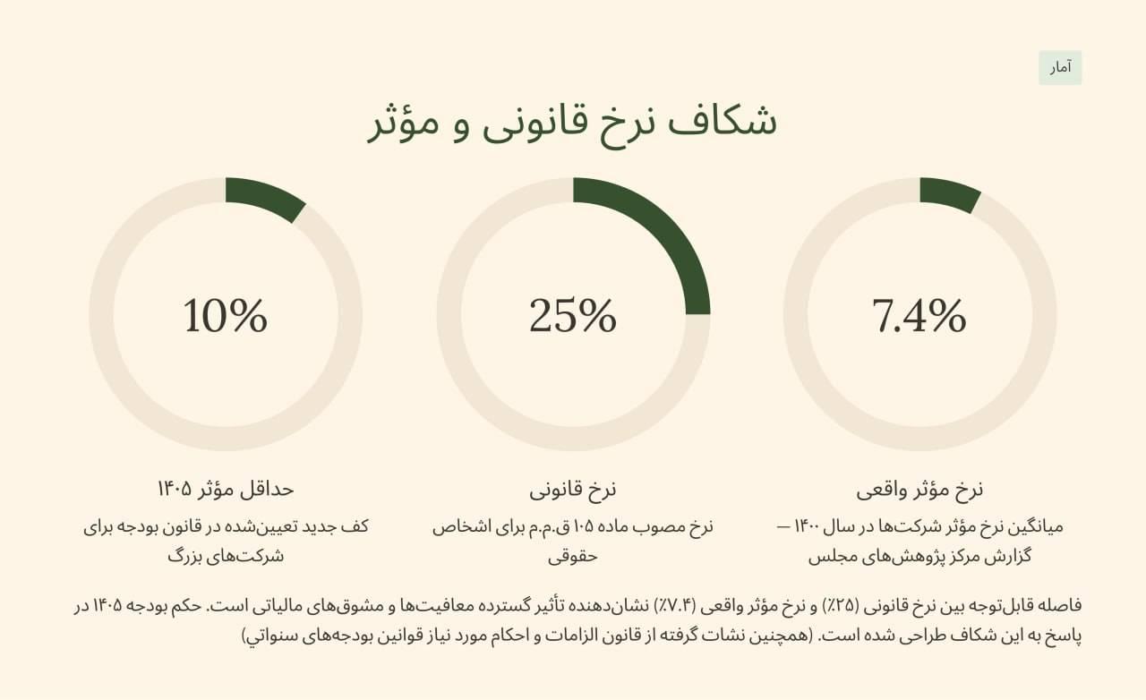 شکاف نرخ قانونی و مؤثر؛ چرا اهمیت دارد؟