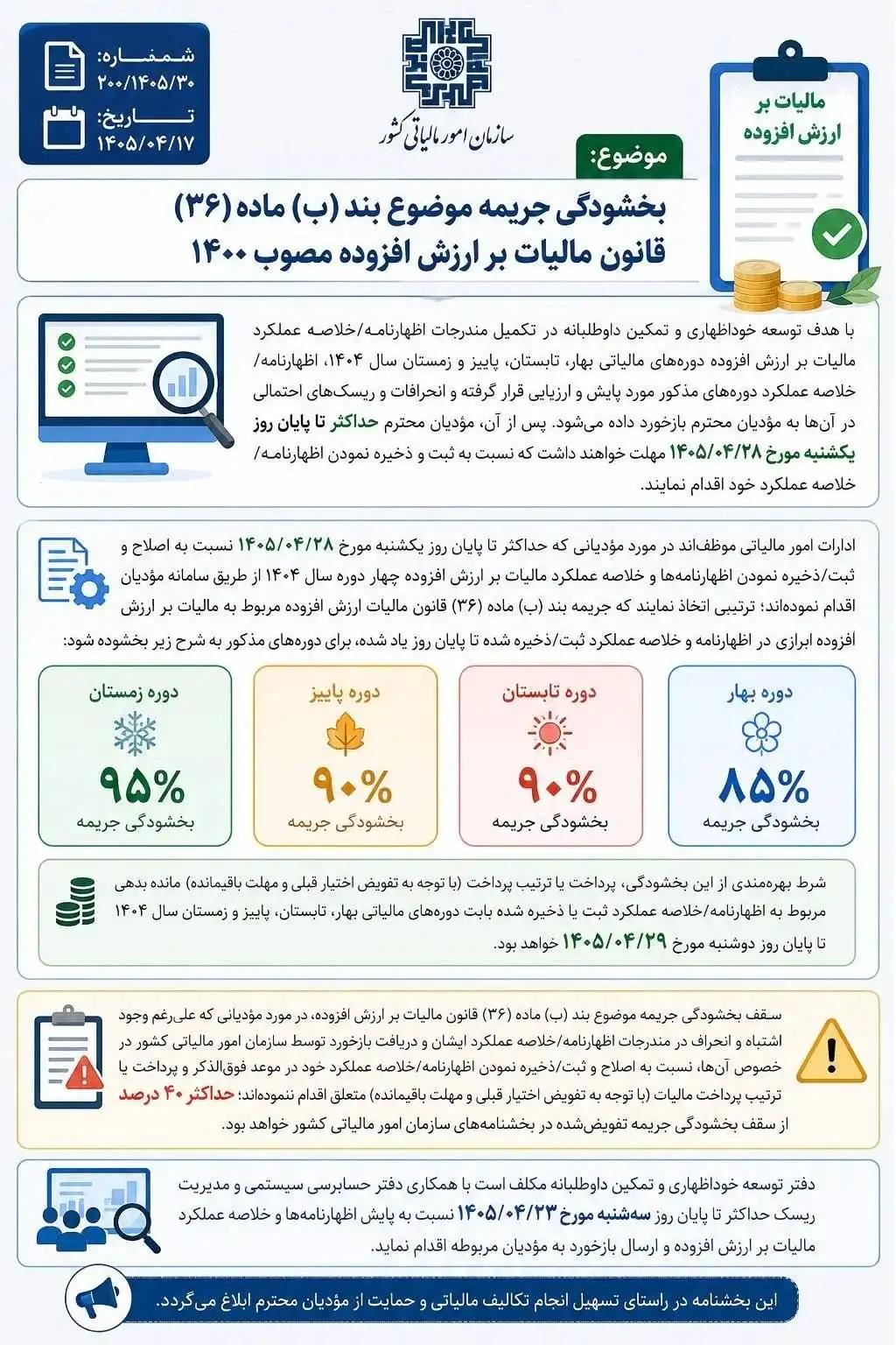 جدول درصدهای بخشودگی جرایم ارزش افزوده به تفکیک دوره