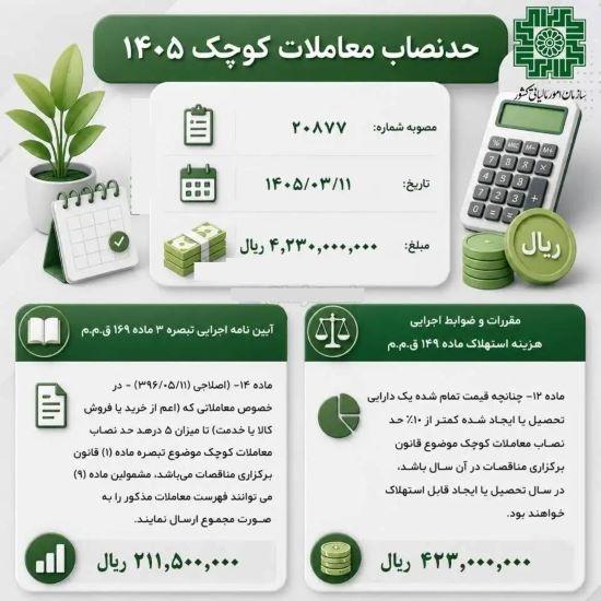 سقف معاملات کوچک در سال ۱۴۰۵ اعلام شد؛ ۴۲۳ میلیون تومان معیار جدید برای بنگاه‌های اقتصادی