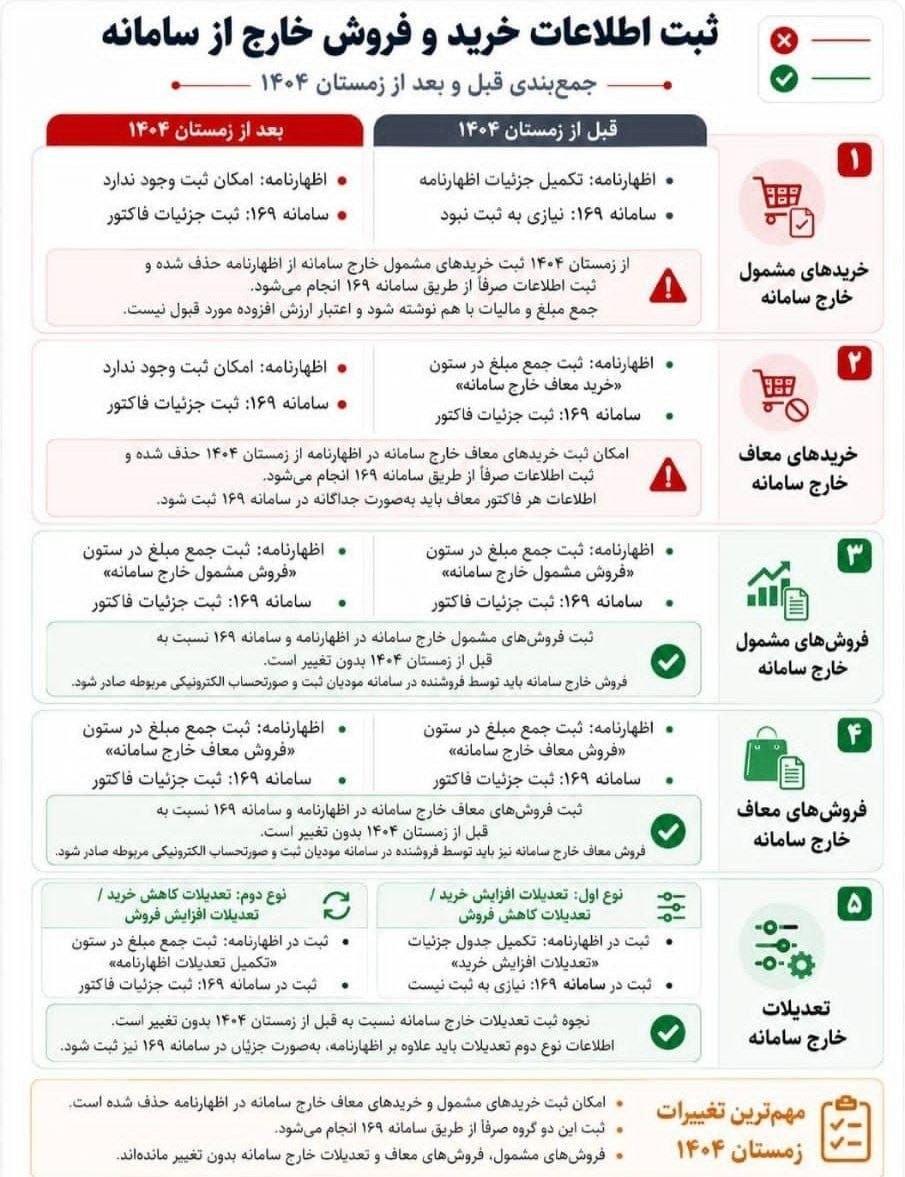 تغییرات ثبت اطلاعات خرید و فروش خارج از سامانه مودیان از زمستان ۱۴۰۴